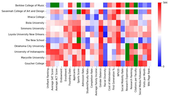 Comparable schools to Berklee College of Music